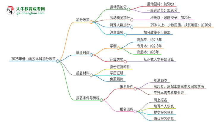 【圖文】2025年佛山函授本科有什么政策能加分？