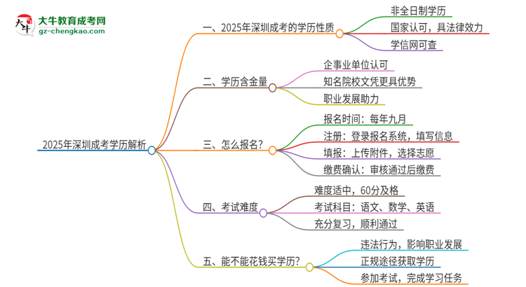 2025年深圳成考的學歷是全日制的嗎？思維導圖