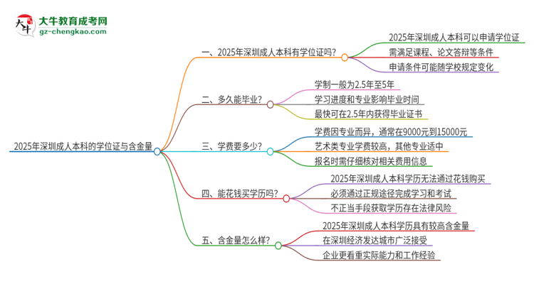 2025年深圳成人本科有學(xué)位嗎？思維導(dǎo)圖