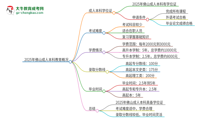 2025年佛山成人本科有學(xué)位嗎？思維導(dǎo)圖