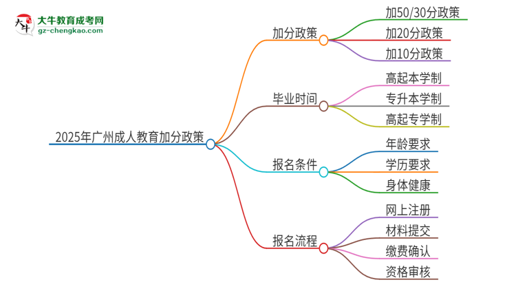 2025年廣州成人教育有什么政策能加分？思維導(dǎo)圖