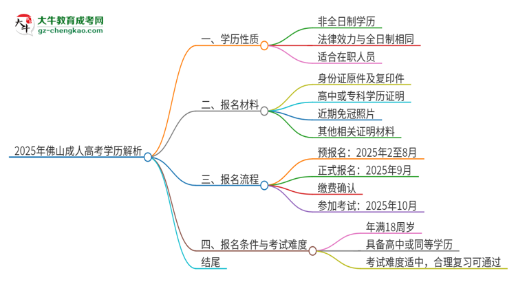 2025年佛山函授本科的學(xué)歷是全日制的嗎？思維導(dǎo)圖