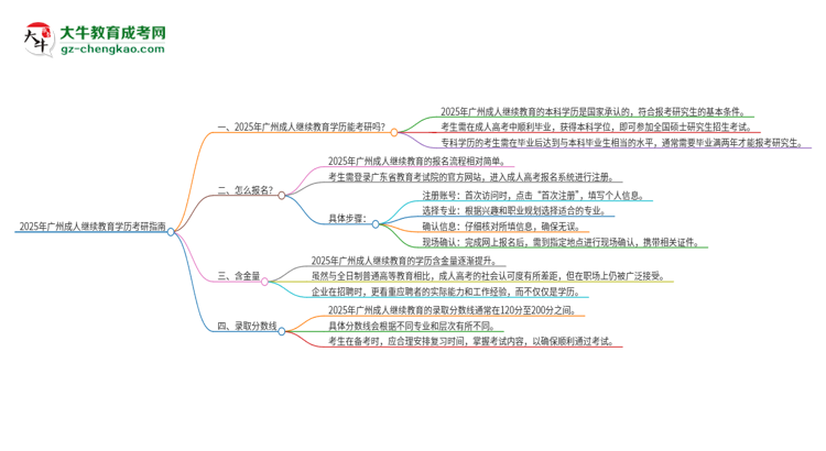 2025年廣州成人繼續(xù)教育學(xué)歷能考研嗎？思維導(dǎo)圖