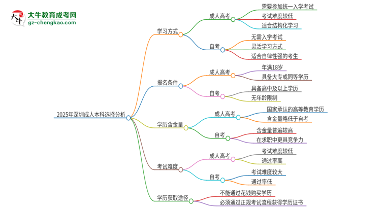 2025年深圳讀成人本科好還是自考好？思維導(dǎo)圖
