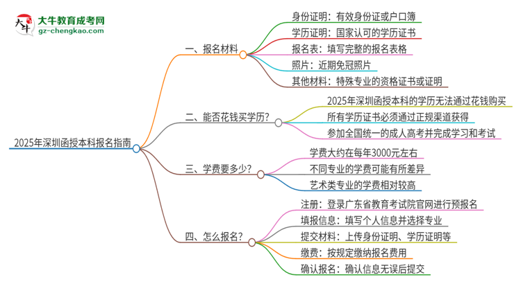 2025年深圳報(bào)名函授本科需要什么材料？思維導(dǎo)圖