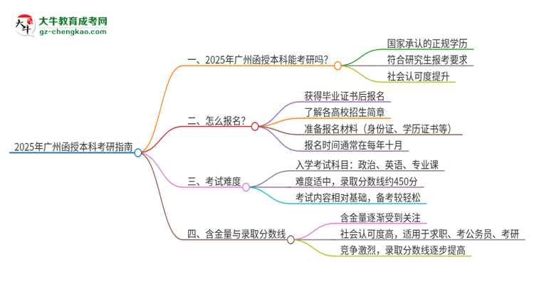 2025年廣州函授本科學歷能考研嗎？思維導圖