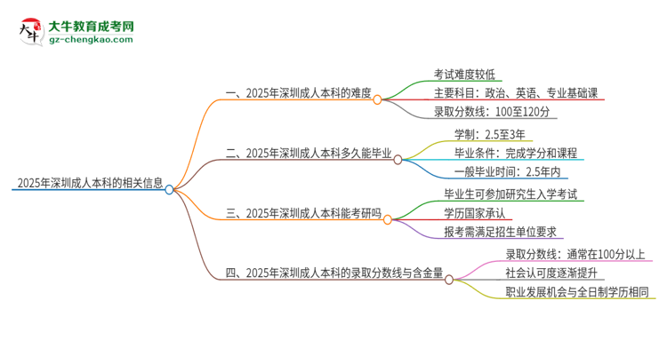2025年深圳成人本科的難度怎么樣？思維導(dǎo)圖