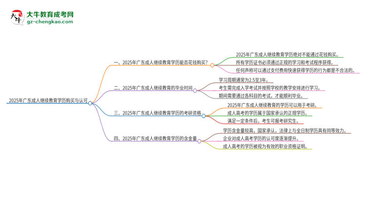 2025年廣東成人繼續(xù)教育學(xué)歷能花錢買到嗎？思維導(dǎo)圖