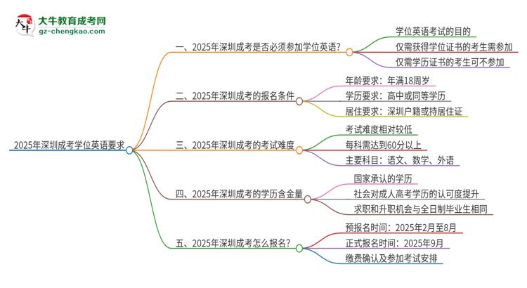 2025年深圳成考必須考學(xué)位英語(yǔ)嗎？思維導(dǎo)圖