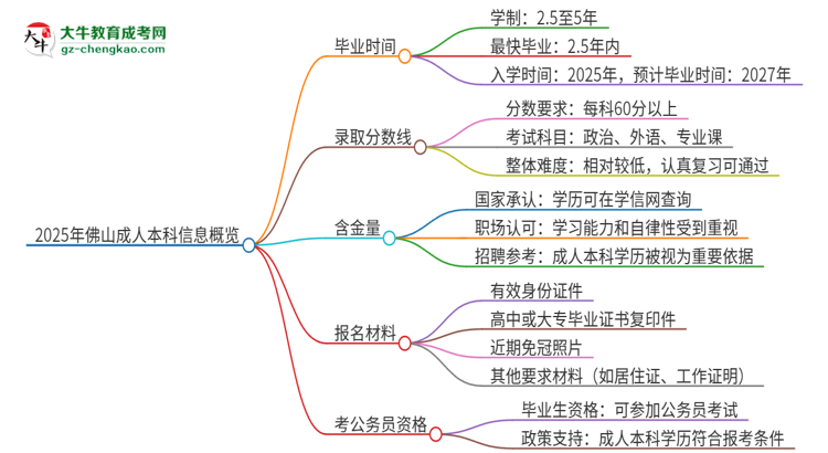 2025年佛山成人本科多久能拿證？思維導(dǎo)圖