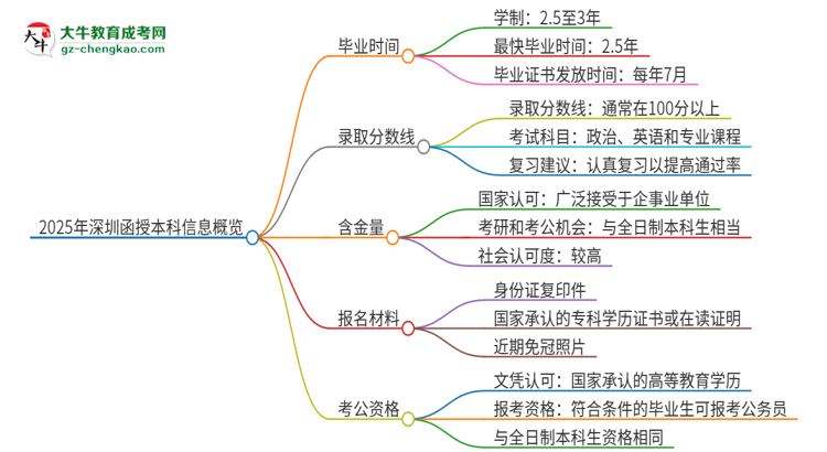 2025年深圳函授本科多久能拿證？思維導(dǎo)圖
