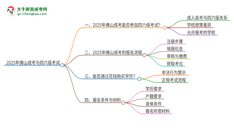 2025年佛山成考考上了能參加四六級(jí)考試嗎？思維導(dǎo)圖