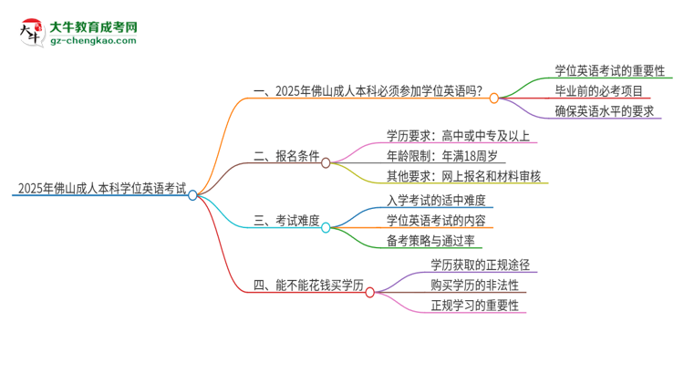 2025年佛山成人本科必須考學(xué)位英語(yǔ)嗎？思維導(dǎo)圖