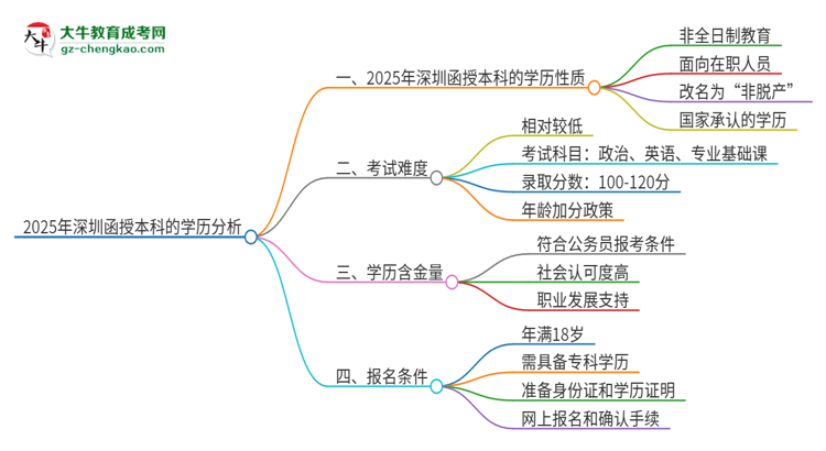 2025年深圳函授本科的學(xué)歷是全日制的嗎？思維導(dǎo)圖