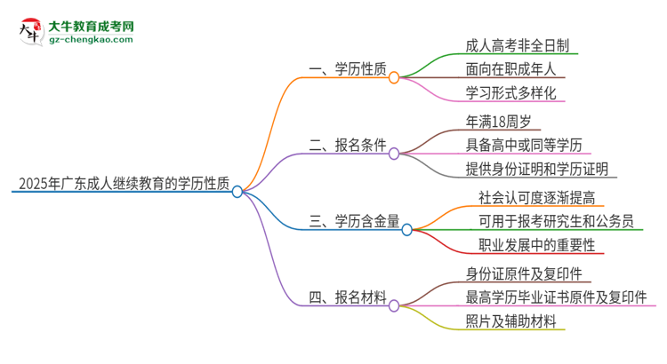 2025年廣東成人繼續(xù)教育的學歷是全日制的嗎？思維導圖
