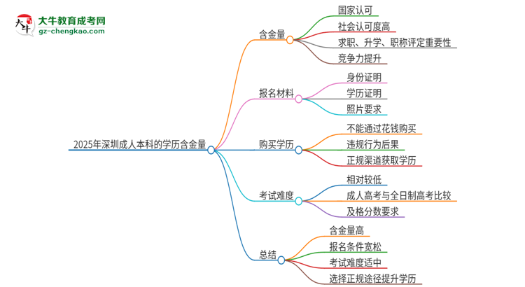 2025年深圳成人本科的學歷是有含金量的嗎？思維導圖