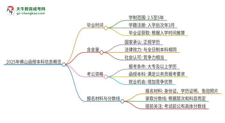 【圖文】2025年佛山函授本科多久能拿證？