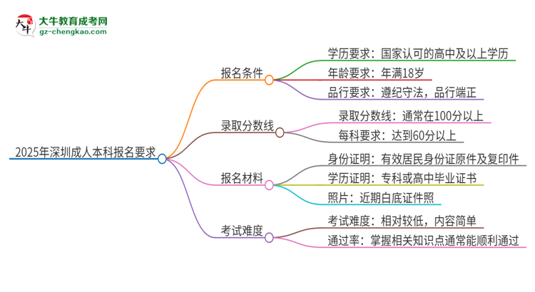 2025年深圳的成人本科報(bào)名要求是什么？思維導(dǎo)圖