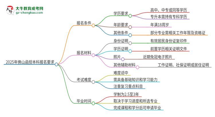 2025年佛山的函授本科報(bào)名要求是什么？思維導(dǎo)圖