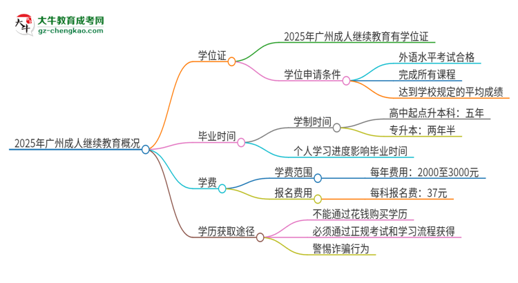 2025年廣州成人繼續(xù)教育有學(xué)位嗎？思維導(dǎo)圖