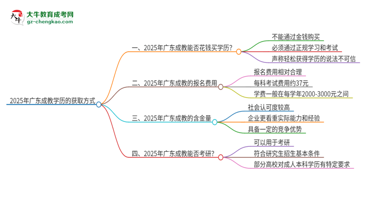 2025年廣東成教學(xué)歷能花錢(qián)買(mǎi)到嗎？思維導(dǎo)圖