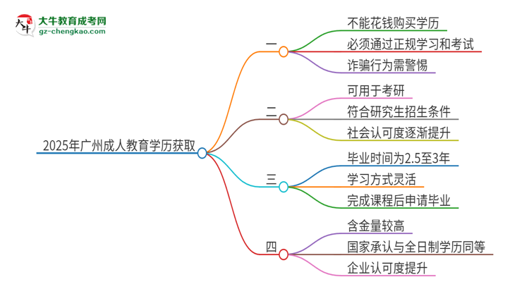 2025年廣州成人教育學(xué)歷能花錢買到嗎？思維導(dǎo)圖