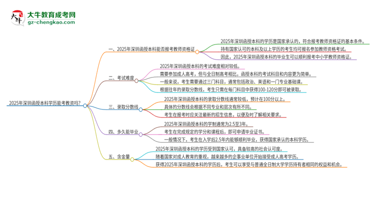 2025年深圳函授本科學歷能考教資嗎？思維導圖