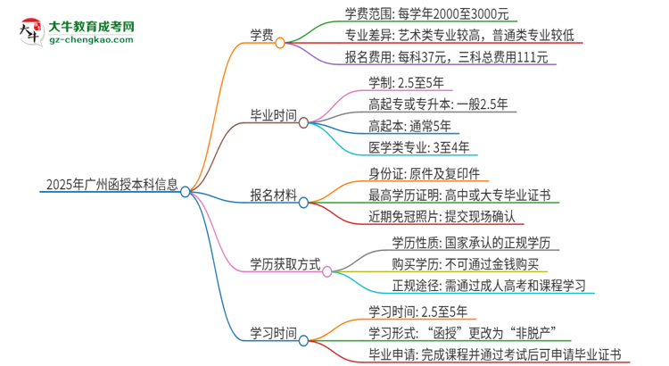 2025年廣州函授本科學(xué)費(fèi)要多少？思維導(dǎo)圖