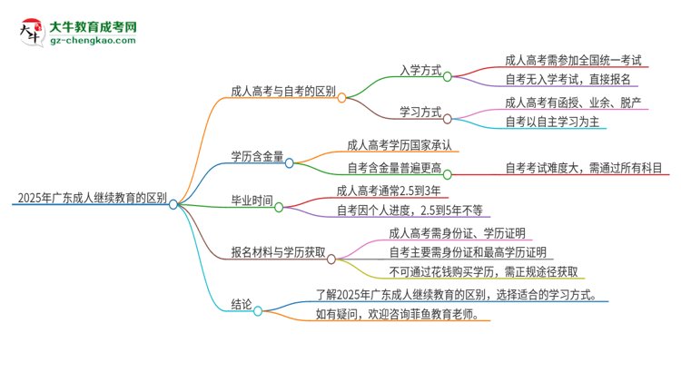 2025年廣東成人繼續(xù)教育和自考有什么區(qū)別？思維導(dǎo)圖