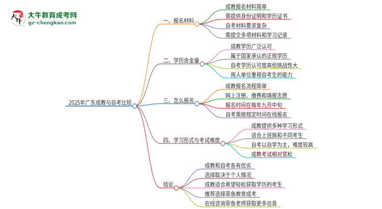 2025年廣東讀成教好還是自考好？思維導(dǎo)圖