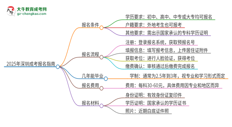 2025年深圳成考怎么報(bào)名？報(bào)名流程是？思維導(dǎo)圖