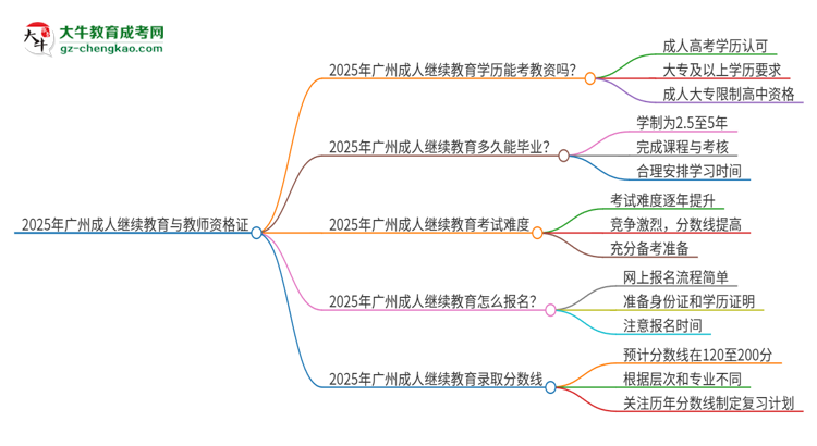 2025年廣州成人繼續(xù)教育學(xué)歷能考教資嗎？思維導(dǎo)圖