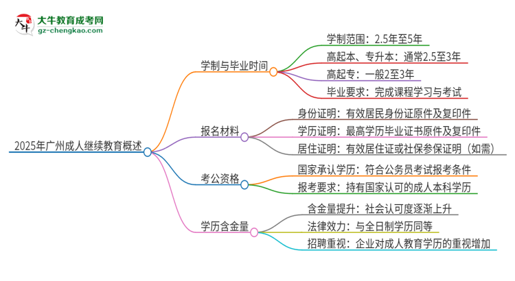2025年廣州成人繼續(xù)教育多久能拿證？思維導(dǎo)圖