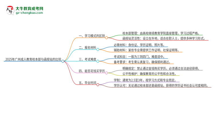 2025年廣州成人教育校本部和函授站一樣嗎？思維導(dǎo)圖