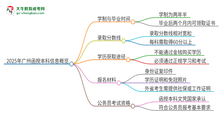 2025年廣州函授本科多久能拿證？思維導圖
