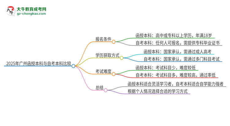 2025年廣州讀函授本科好還是自考好？思維導(dǎo)圖
