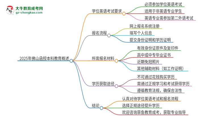 2025年佛山函授本科必須考學(xué)位英語嗎？思維導(dǎo)圖