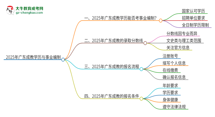 2025年廣東成教學(xué)歷能考事業(yè)編嗎？思維導(dǎo)圖