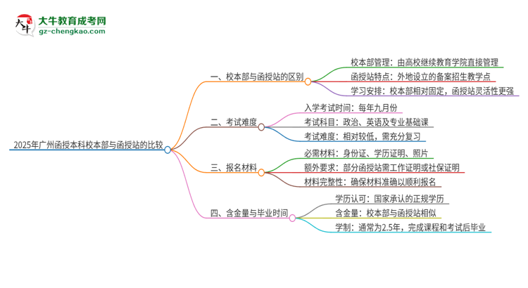 2025年廣州函授本科校本部和函授站一樣嗎？思維導(dǎo)圖