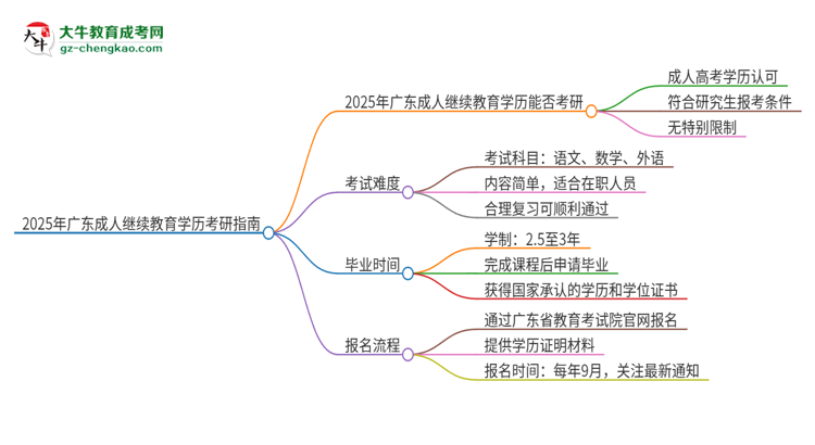 2025年廣東成人繼續(xù)教育學(xué)歷能考研嗎？思維導(dǎo)圖