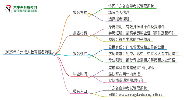 2025年廣州成人教育怎么報(bào)名？報(bào)名流程是？思維導(dǎo)圖
