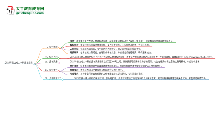 2025年佛山成人本科怎么報(bào)名？報(bào)名流程是？思維導(dǎo)圖