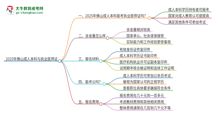 2025年佛山成人本科學(xué)歷也能考執(zhí)業(yè)醫(yī)師證嗎？思維導(dǎo)圖