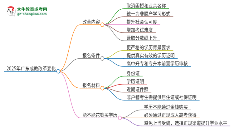 2025年廣東成教改革有哪些變化？思維導(dǎo)圖