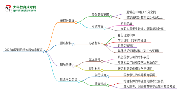 2025年深圳函授本科需要考幾分？思維導(dǎo)圖