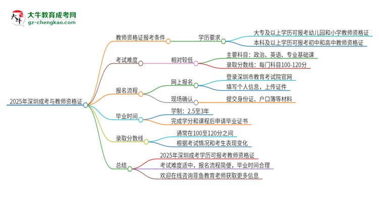 2025年深圳成考學歷能考教資嗎？思維導圖