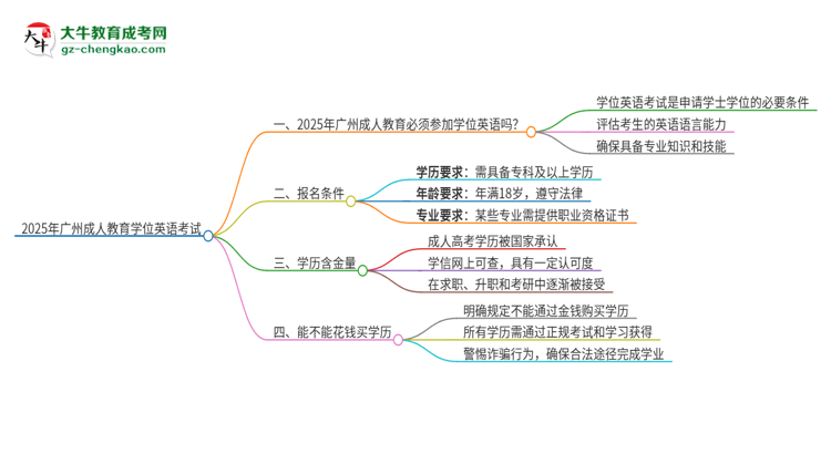 2025年廣州成人教育必須考學位英語嗎？思維導圖