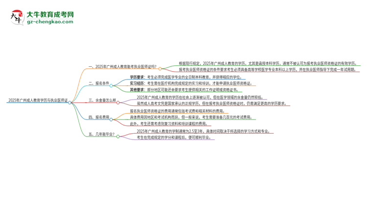 2025年廣州成人教育學(xué)歷也能考執(zhí)業(yè)醫(yī)師證嗎？思維導(dǎo)圖