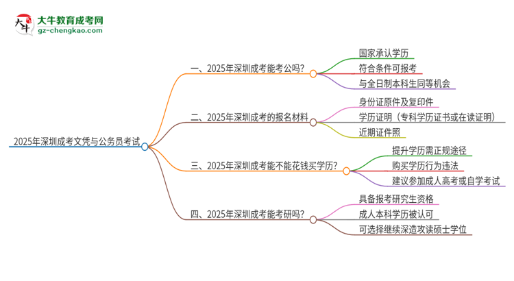 2025年深圳成考的文憑可以考公嗎？思維導(dǎo)圖