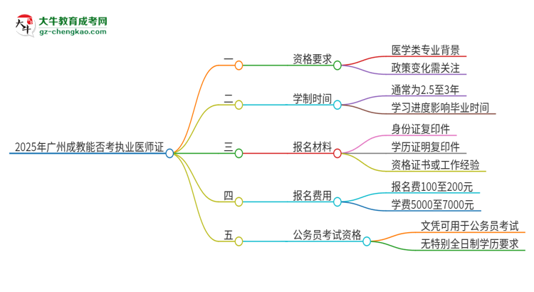 2025年廣州成教學歷也能考執(zhí)業(yè)醫(yī)師證嗎？思維導圖